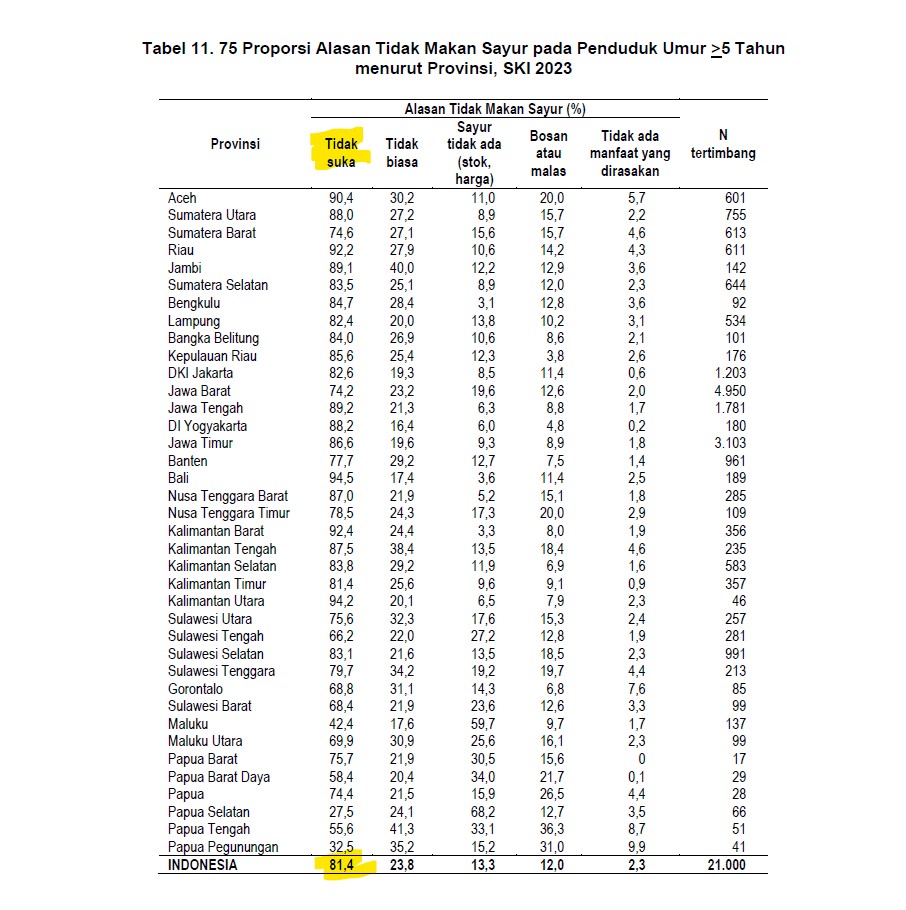 alasan tidak suka sayur ski 2023 highlighted.png